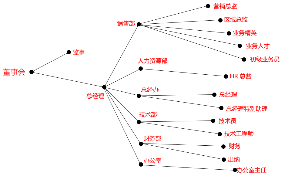 组织结构